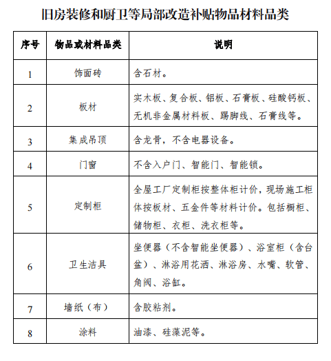 事關(guān)臨海舊房裝修、廚衛(wèi)改造補貼，你關(guān)心的問題都在這！:舊房裝修

